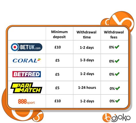 Withdrawal Fees (all methods) – BookMaker.